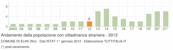 Grafico andamento popolazione stranieri Comune di Elini (NU)