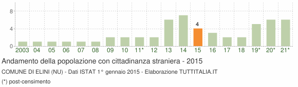 Grafico andamento popolazione stranieri Comune di Elini (NU)