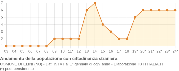 Andamento popolazione stranieri Comune di Elini (NU)