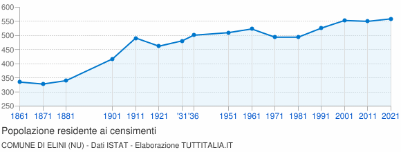 Grafico andamento storico popolazione Comune di Elini (NU)