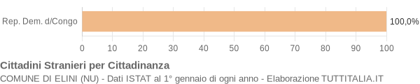 Grafico cittadinanza stranieri - Elini 2005