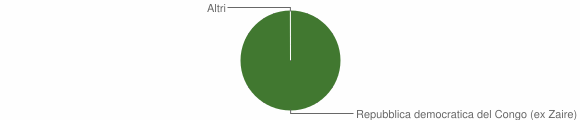 Grafico cittadinanza stranieri - Elini 2006