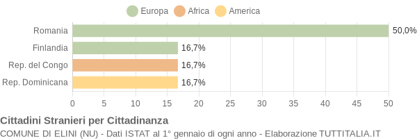 Grafico cittadinanza stranieri - Elini 2020