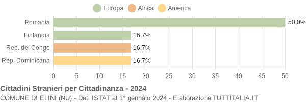 Grafico cittadinanza stranieri - Elini 2024