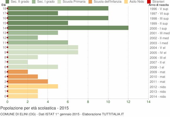 Grafico Popolazione in età scolastica - Elini 2015