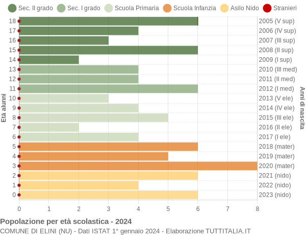 Grafico Popolazione in età scolastica - Elini 2024