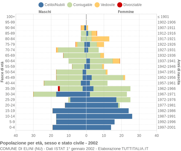 Grafico Popolazione per età, sesso e stato civile Comune di Elini (NU)