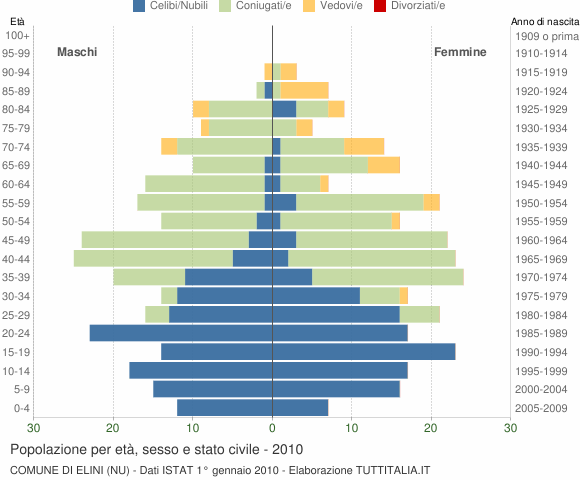 Grafico Popolazione per età, sesso e stato civile Comune di Elini (NU)