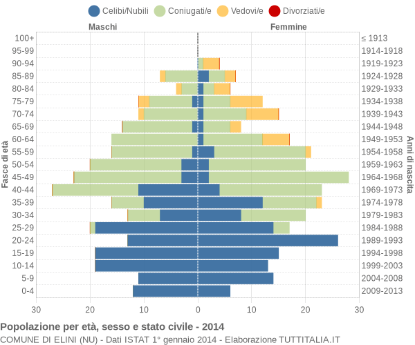 Grafico Popolazione per età, sesso e stato civile Comune di Elini (NU)