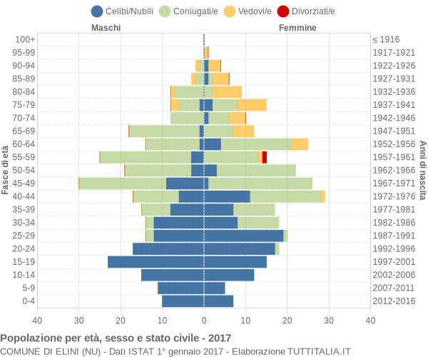 Grafico Popolazione per età, sesso e stato civile Comune di Elini (NU)