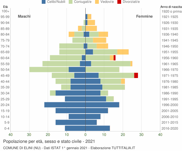 Grafico Popolazione per età, sesso e stato civile Comune di Elini (NU)