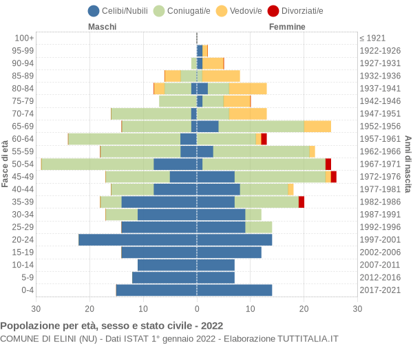 Grafico Popolazione per età, sesso e stato civile Comune di Elini (NU)