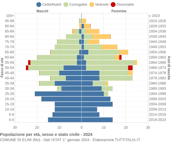 Grafico Popolazione per età, sesso e stato civile Comune di Elini (NU)