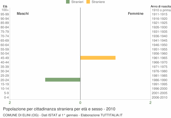 Grafico cittadini stranieri - Elini 2010