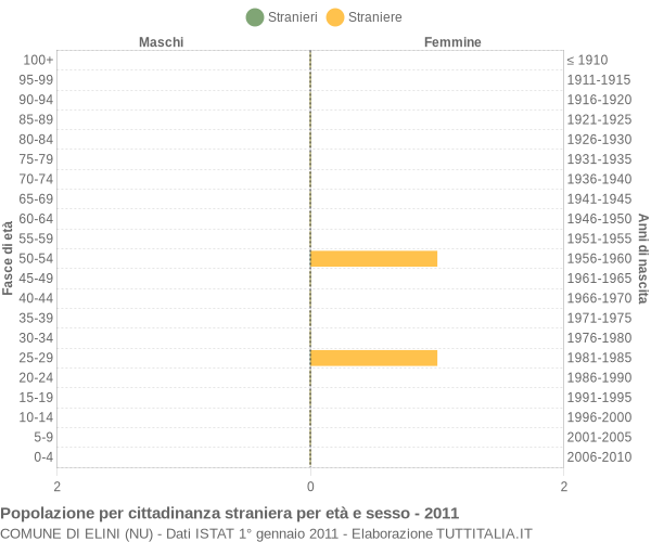 Grafico cittadini stranieri - Elini 2011