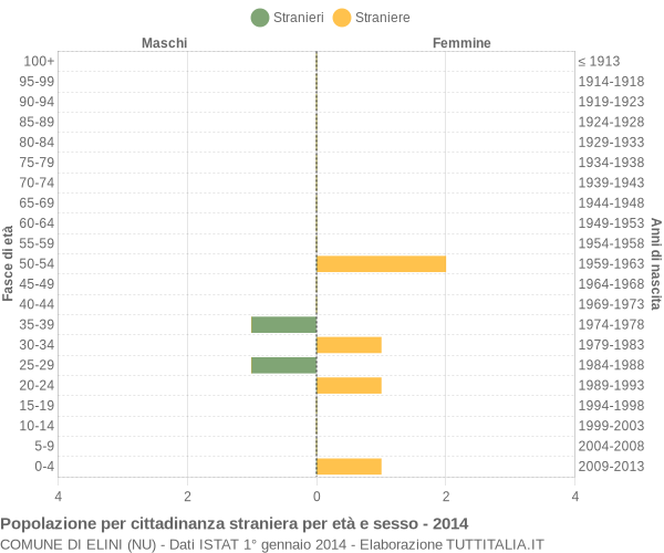 Grafico cittadini stranieri - Elini 2014