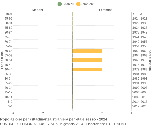 Grafico cittadini stranieri - Elini 2024