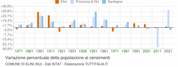 Grafico variazione percentuale della popolazione Comune di Elini (NU)