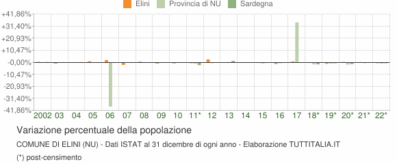 Variazione percentuale della popolazione Comune di Elini (NU)