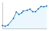 Grafico andamento storico popolazione Comune di Elini (NU)