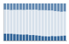 Grafico struttura della popolazione Comune di Elini (NU)