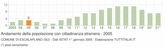 Grafico andamento popolazione stranieri Comune di Escalaplano (SU)