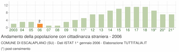 Grafico andamento popolazione stranieri Comune di Escalaplano (SU)