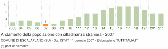 Grafico andamento popolazione stranieri Comune di Escalaplano (SU)