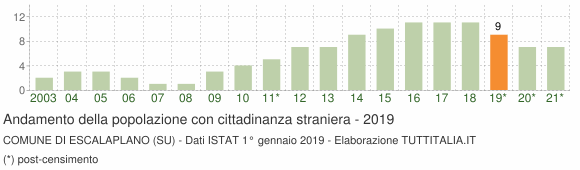 Grafico andamento popolazione stranieri Comune di Escalaplano (SU)