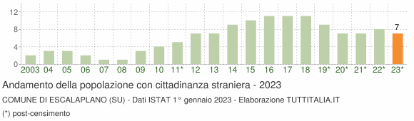 Grafico andamento popolazione stranieri Comune di Escalaplano (SU)