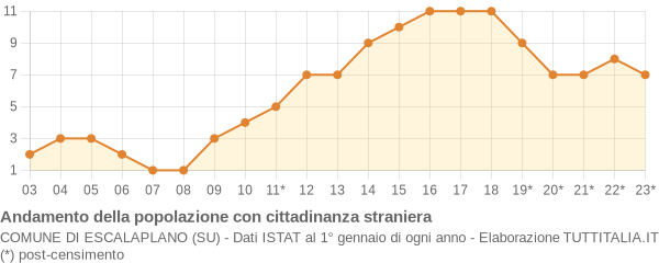 Andamento popolazione stranieri Comune di Escalaplano (SU)