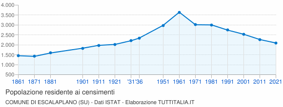 Grafico andamento storico popolazione Comune di Escalaplano (SU)