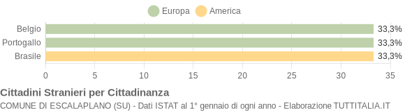 Grafico cittadinanza stranieri - Escalaplano 2004