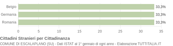 Grafico cittadinanza stranieri - Escalaplano 2009