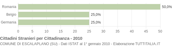 Grafico cittadinanza stranieri - Escalaplano 2010