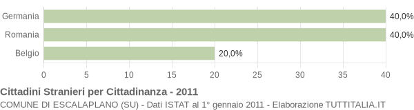 Grafico cittadinanza stranieri - Escalaplano 2011