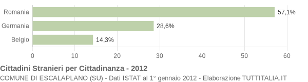 Grafico cittadinanza stranieri - Escalaplano 2012