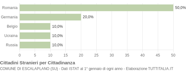 Grafico cittadinanza stranieri - Escalaplano 2015