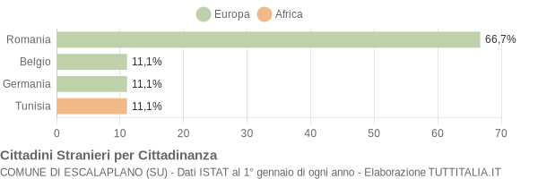 Grafico cittadinanza stranieri - Escalaplano 2019