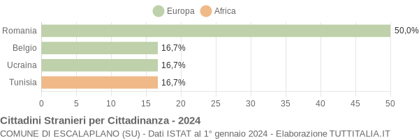 Grafico cittadinanza stranieri - Escalaplano 2024