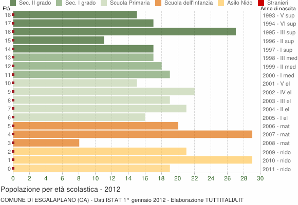 Grafico Popolazione in età scolastica - Escalaplano 2012