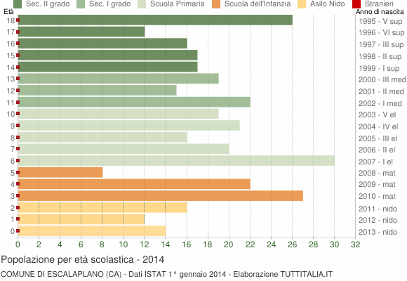 Grafico Popolazione in età scolastica - Escalaplano 2014