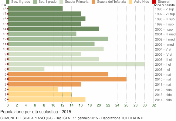 Grafico Popolazione in età scolastica - Escalaplano 2015