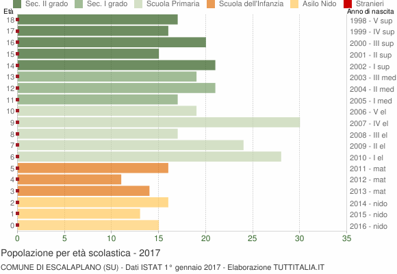 Grafico Popolazione in età scolastica - Escalaplano 2017