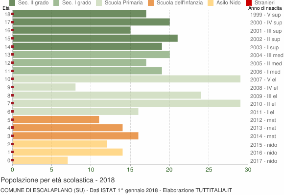 Grafico Popolazione in età scolastica - Escalaplano 2018
