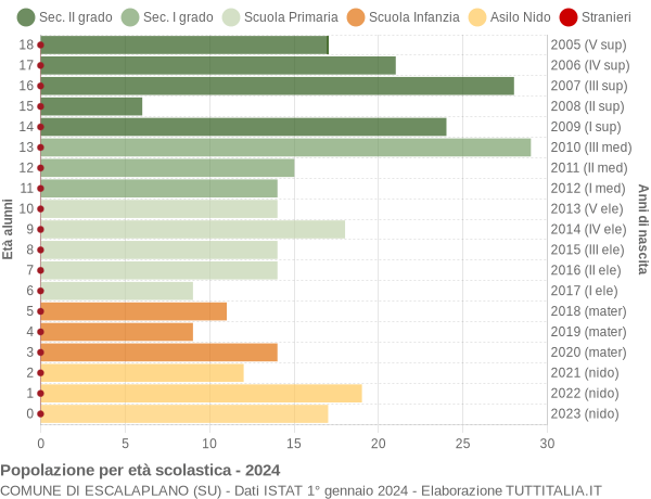 Grafico Popolazione in età scolastica - Escalaplano 2024