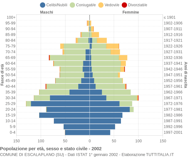 Grafico Popolazione per età, sesso e stato civile Comune di Escalaplano (SU)