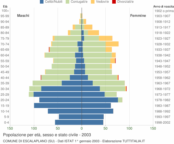 Grafico Popolazione per età, sesso e stato civile Comune di Escalaplano (SU)