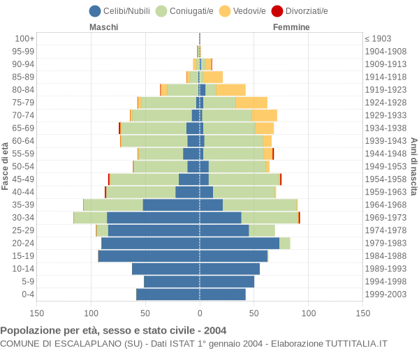 Grafico Popolazione per età, sesso e stato civile Comune di Escalaplano (SU)