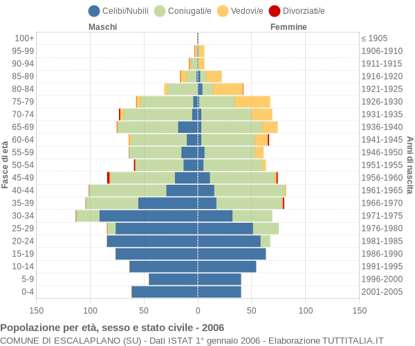 Grafico Popolazione per età, sesso e stato civile Comune di Escalaplano (SU)